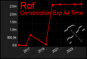 Total Graph of Rof