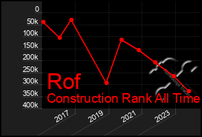 Total Graph of Rof