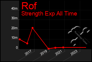 Total Graph of Rof