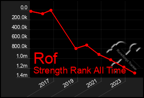 Total Graph of Rof