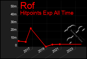 Total Graph of Rof