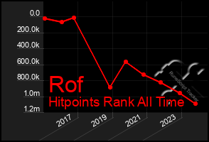 Total Graph of Rof