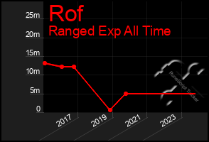 Total Graph of Rof