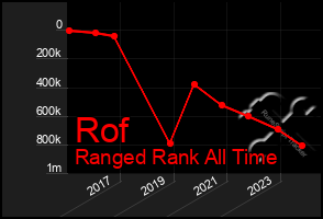 Total Graph of Rof