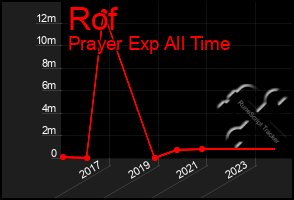 Total Graph of Rof