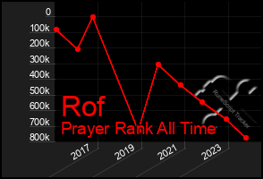 Total Graph of Rof