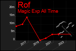 Total Graph of Rof