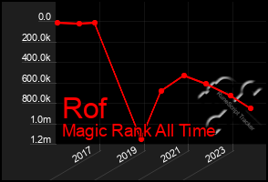 Total Graph of Rof