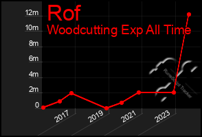 Total Graph of Rof