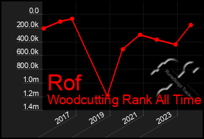 Total Graph of Rof