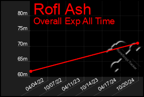 Total Graph of Rofl Ash