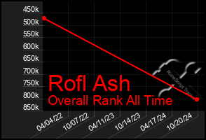 Total Graph of Rofl Ash