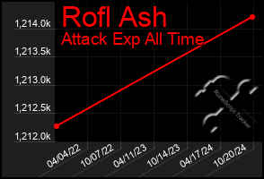 Total Graph of Rofl Ash