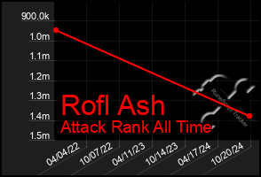 Total Graph of Rofl Ash