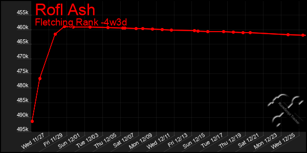 Last 31 Days Graph of Rofl Ash