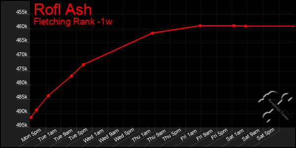 Last 7 Days Graph of Rofl Ash