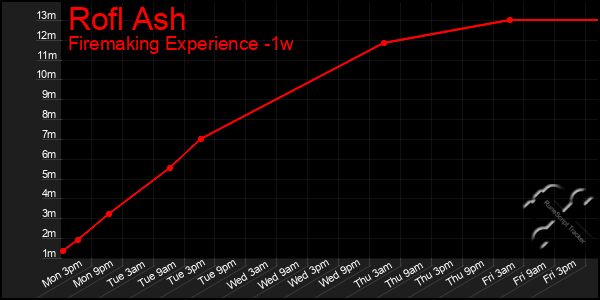 Last 7 Days Graph of Rofl Ash