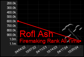 Total Graph of Rofl Ash