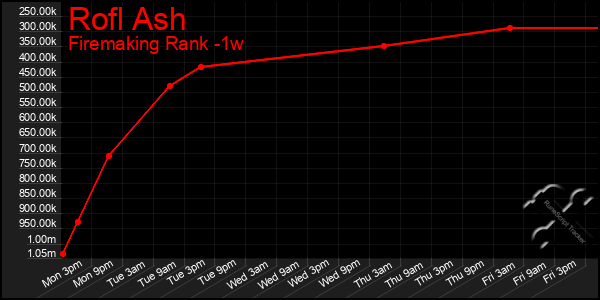 Last 7 Days Graph of Rofl Ash