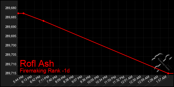 Last 24 Hours Graph of Rofl Ash