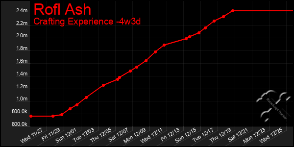 Last 31 Days Graph of Rofl Ash