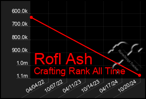 Total Graph of Rofl Ash