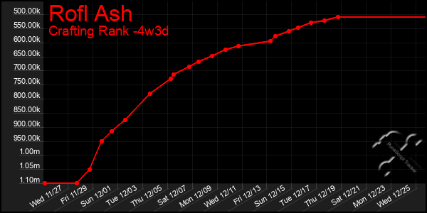 Last 31 Days Graph of Rofl Ash