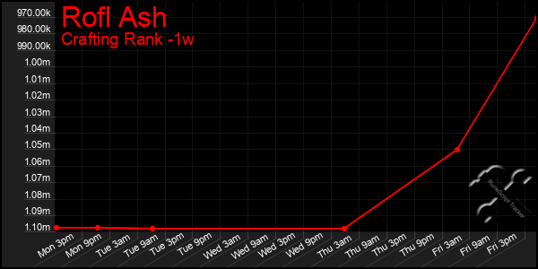 Last 7 Days Graph of Rofl Ash