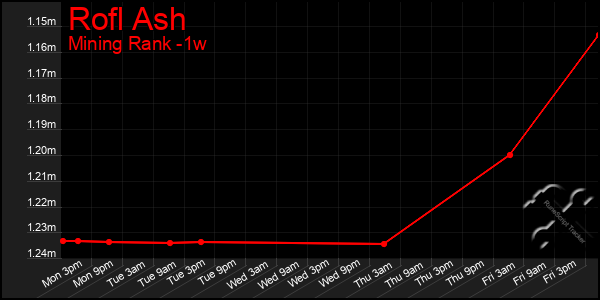 Last 7 Days Graph of Rofl Ash