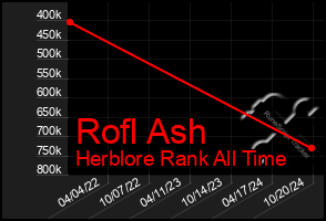 Total Graph of Rofl Ash