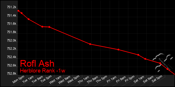 Last 7 Days Graph of Rofl Ash