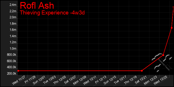 Last 31 Days Graph of Rofl Ash