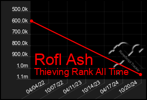 Total Graph of Rofl Ash