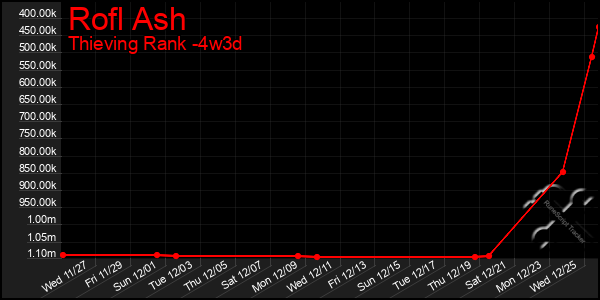 Last 31 Days Graph of Rofl Ash