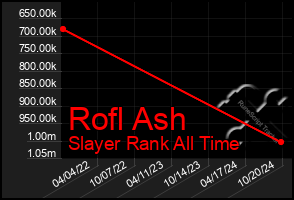 Total Graph of Rofl Ash