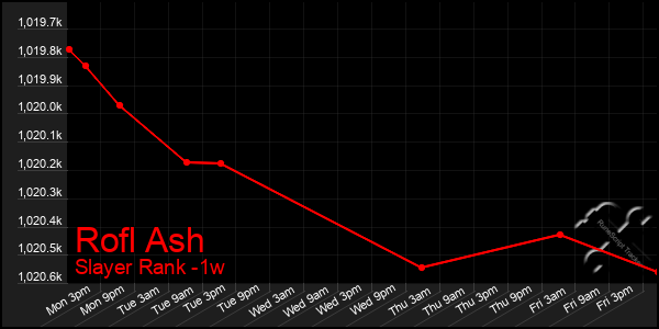 Last 7 Days Graph of Rofl Ash