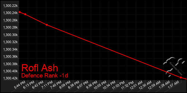 Last 24 Hours Graph of Rofl Ash