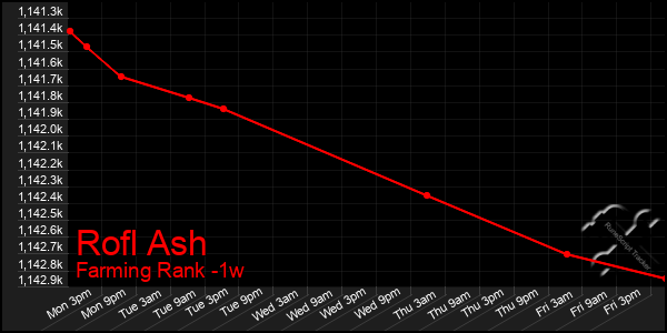 Last 7 Days Graph of Rofl Ash