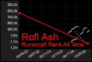 Total Graph of Rofl Ash