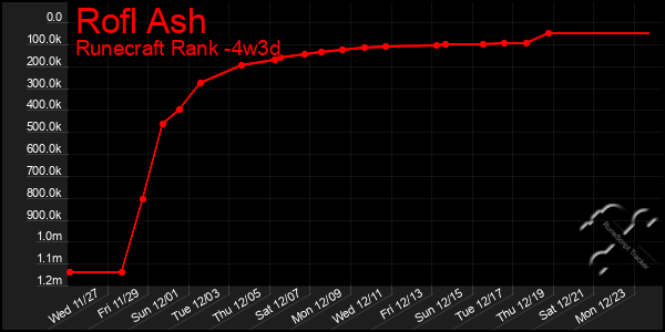 Last 31 Days Graph of Rofl Ash