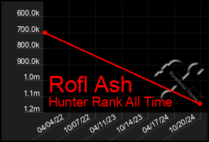 Total Graph of Rofl Ash