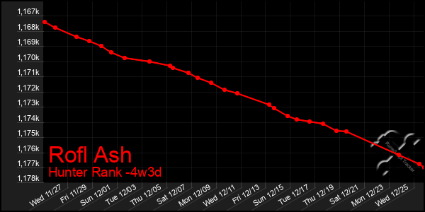 Last 31 Days Graph of Rofl Ash