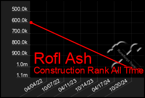 Total Graph of Rofl Ash