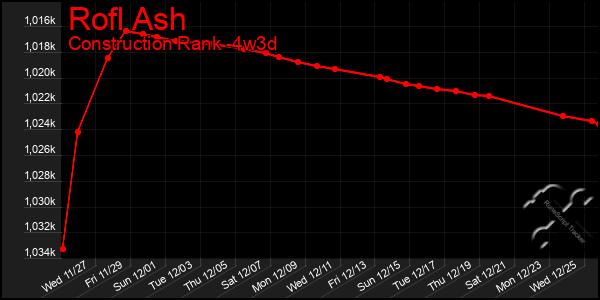 Last 31 Days Graph of Rofl Ash