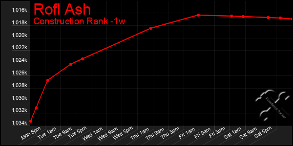 Last 7 Days Graph of Rofl Ash