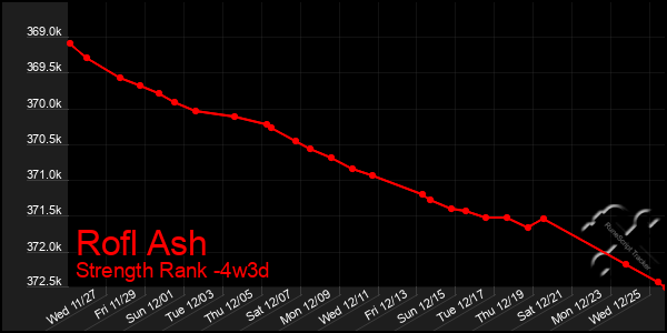 Last 31 Days Graph of Rofl Ash