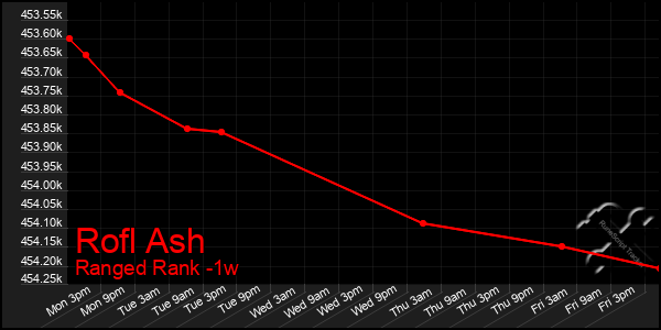 Last 7 Days Graph of Rofl Ash