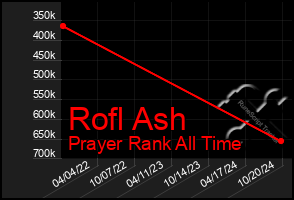 Total Graph of Rofl Ash