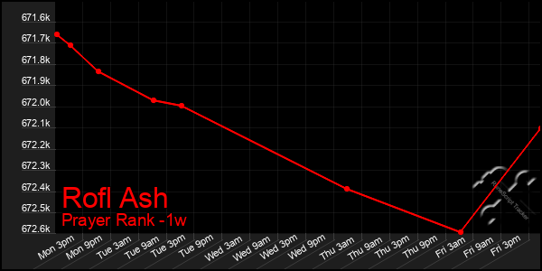 Last 7 Days Graph of Rofl Ash