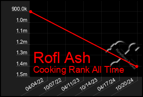 Total Graph of Rofl Ash